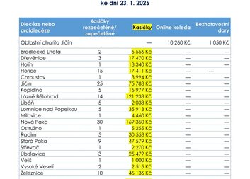 Poděkování za skvělý výsledek Tříkrálové sbírky 2025 v Oblastní charitě Jičín.